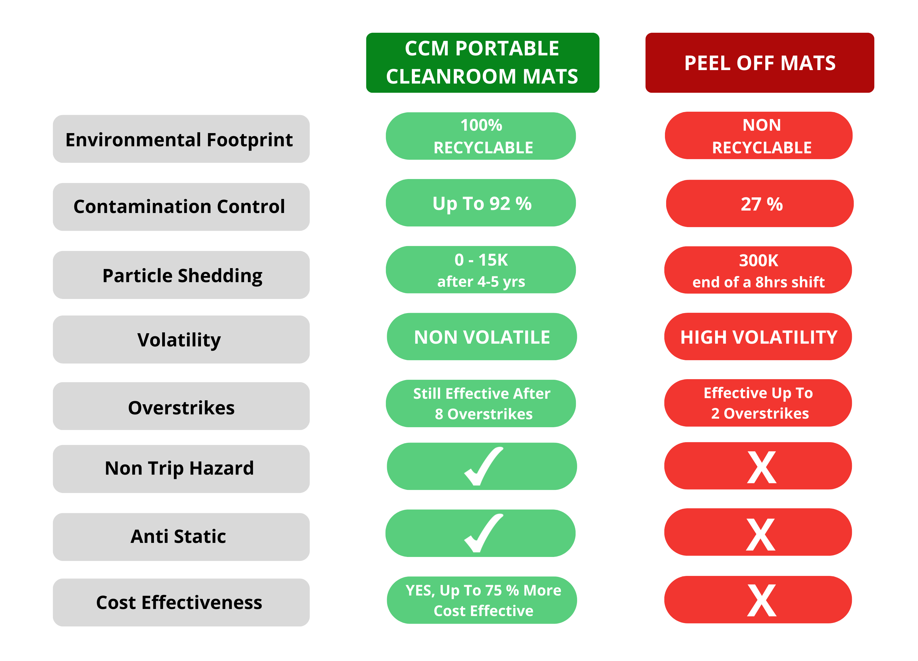 CCM Portable Cleanroom Mat Chart